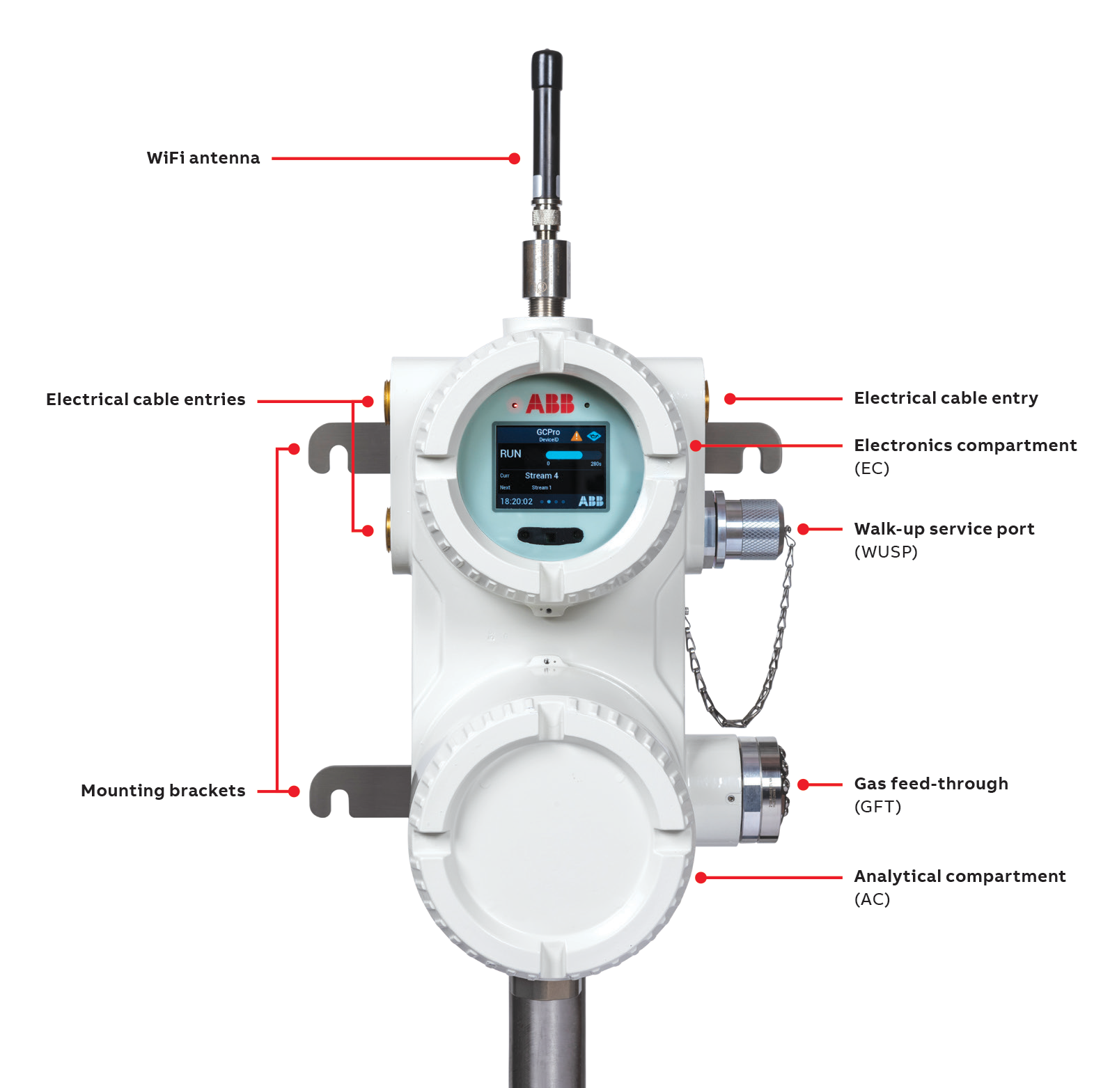 Labeled diagram of an ABB GCPro gas chromatograph analyser showing the electronics compartment, analytical compartment, gas feed-through, walk-up service port and WiFi antenna