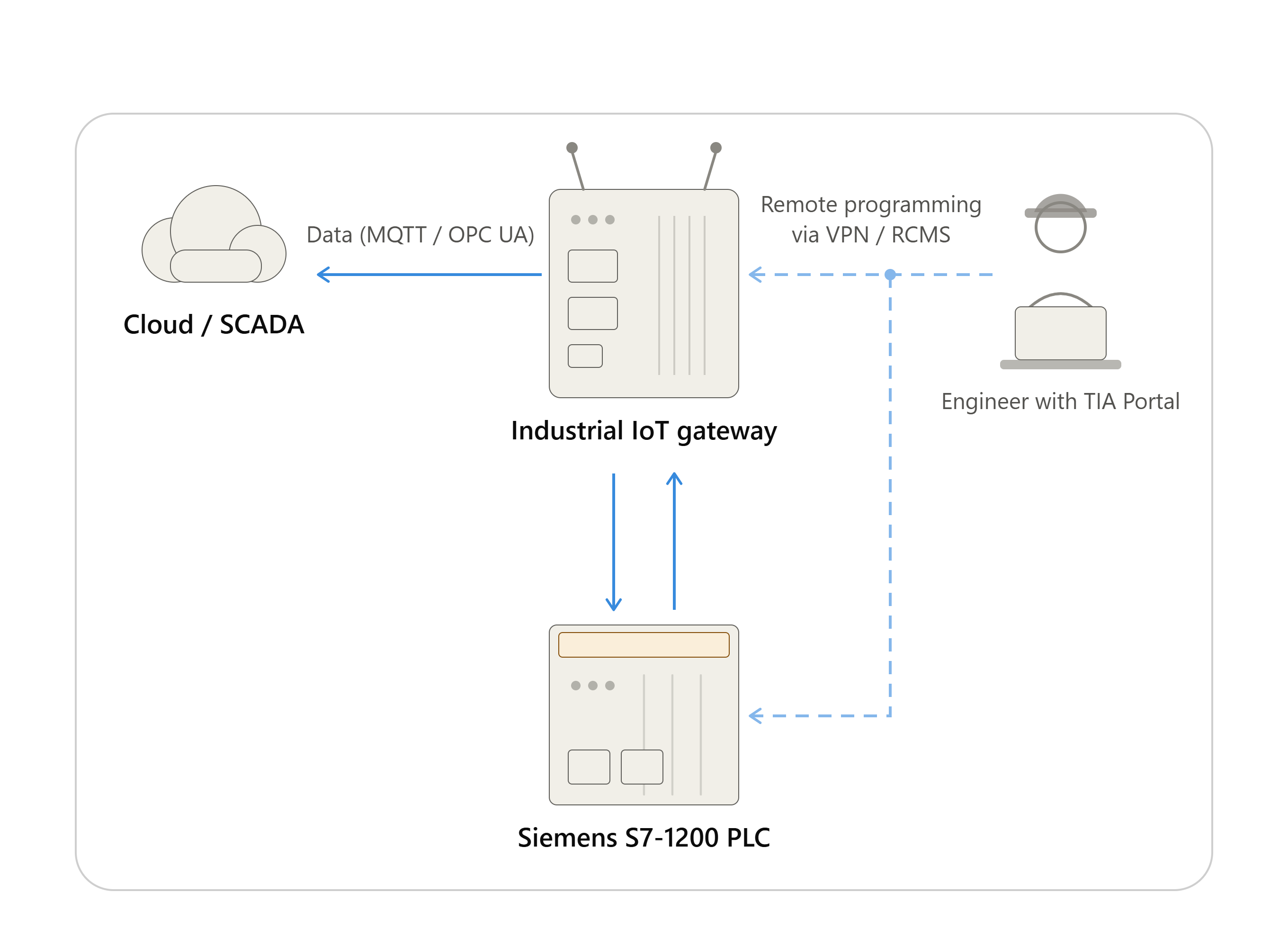 Topology diagram showing a Siemens S7-1200 PLC connected to an industrial IoT gateway, which sends data to the cloud or SCADA over MQTT or OPC UA, while an engineer with TIA Portal remotely programs both the gateway and the PLC over a VPN or RCMS connection.